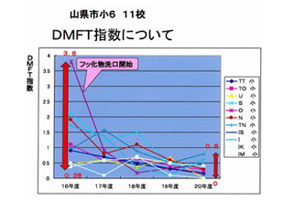 DMFT指数について