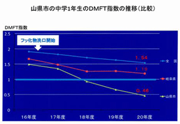 DMFT指数の推移