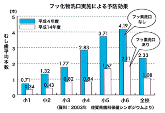 フッ素洗口による予防効果